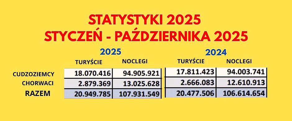 TURYŚCI W CHORWACJI EVISITOR – STATYSTYKI 2025 PIERWSZE PÓŁROCZE