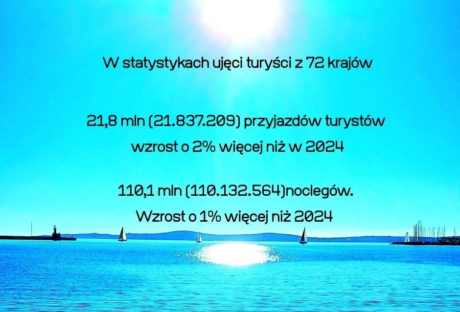 CHORWACJA STATYSTYKI TURYSTYCZNE 2025 ROKU. REKORD 110 MILONÓW NOCLEGÓW!
